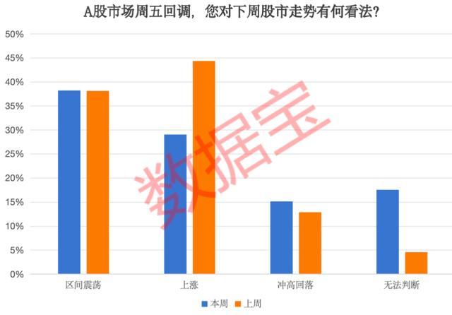 近五成投资者认为牛市还在 A股估值中枢有望持续抬升