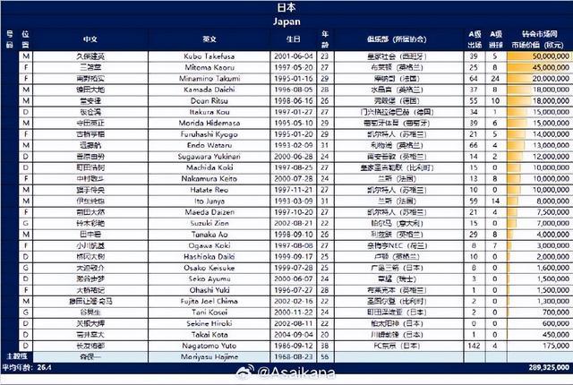 日本男足总身价超国足30倍 旅欧球员撑起高价