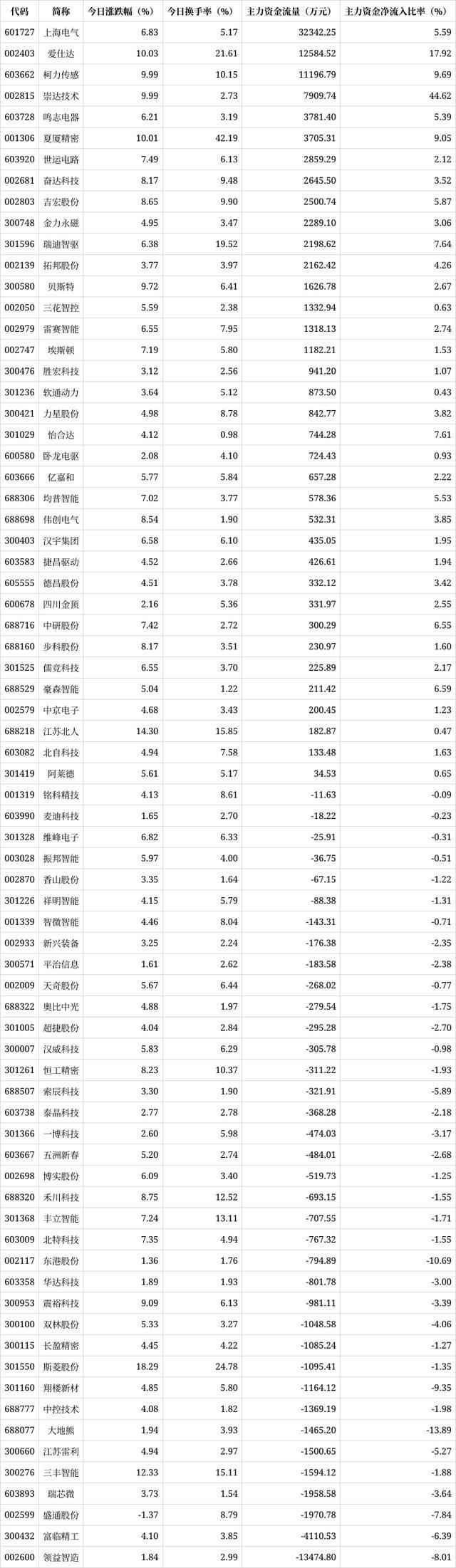 人形机器人概念上涨5.53% 多股涨停引领涨势