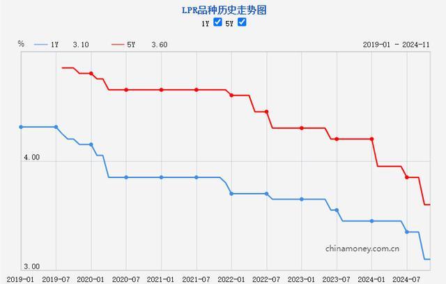 专家称明年LPR仍有下行可能