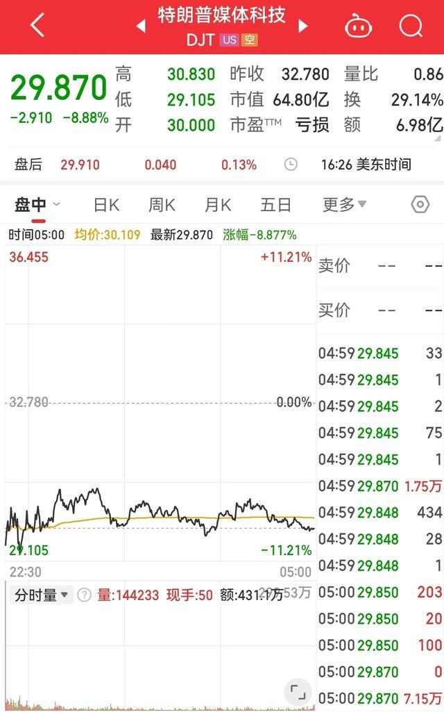 英伟达市值一夜增加1.2万亿元 科技股领涨美股