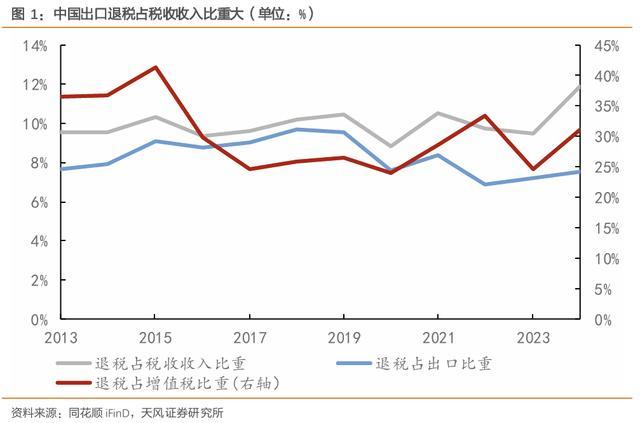 出口退税的宏观深意