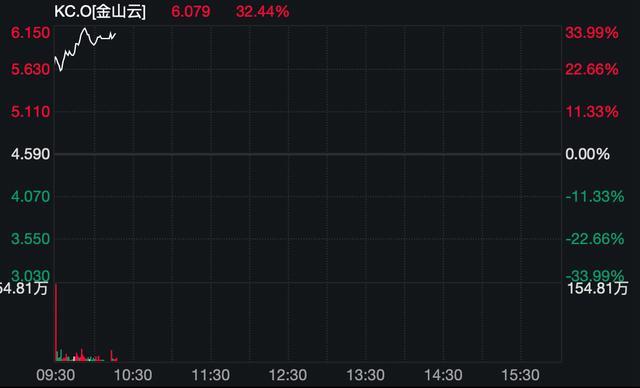 中国资产全线上涨 中概股表现强势