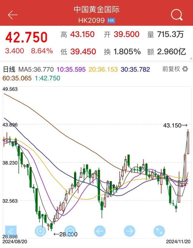 黄金连续两日攀升至一周新高 金价反弹趋势显现