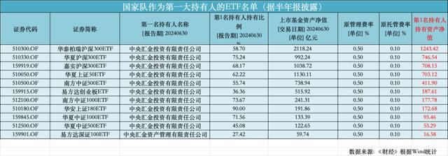 国度队大手笔买入后，巨无霸ETF运行降费 中央汇金推进