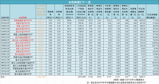 国家队大手笔买入后，巨无霸ETF开始降费 中央汇金推动