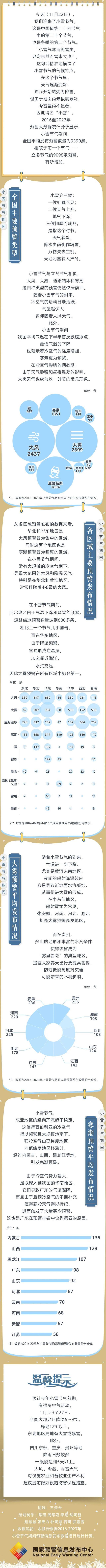 小雪预警大数据：大风、大雾、道路结冰和寒潮居前列 冷空气活动频繁