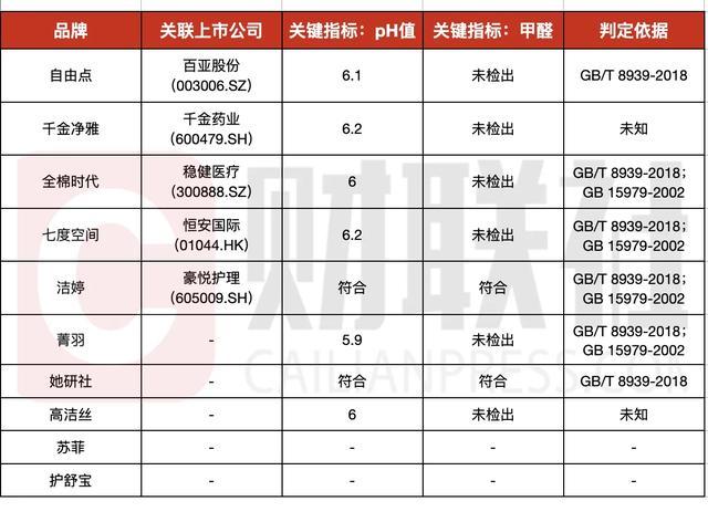 C类卫生巾被疑不卫生 品牌检测结果优于标准