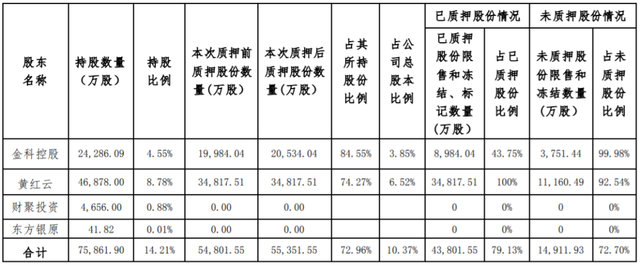 昔日千亿房企金科股份重整破局 迎来30亿重生资金