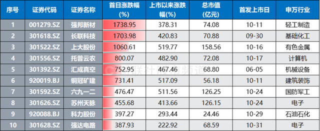 又见“肉签”，最高赚超8万元！能否持续？本周3股申购 新股市场活跃依旧