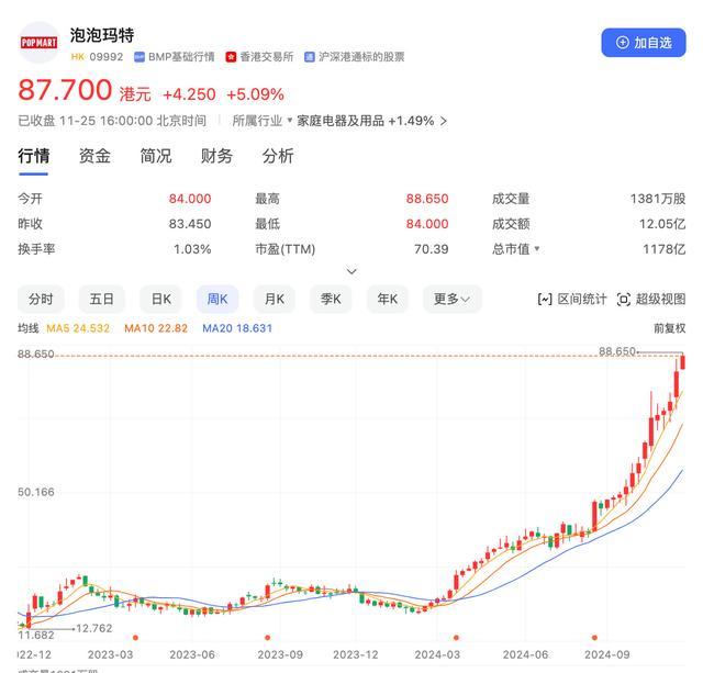 泡泡玛特股价年内飙涨3倍多