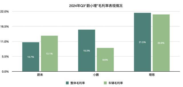 解读蔚小理三季度财报 发挥分化竞争加重