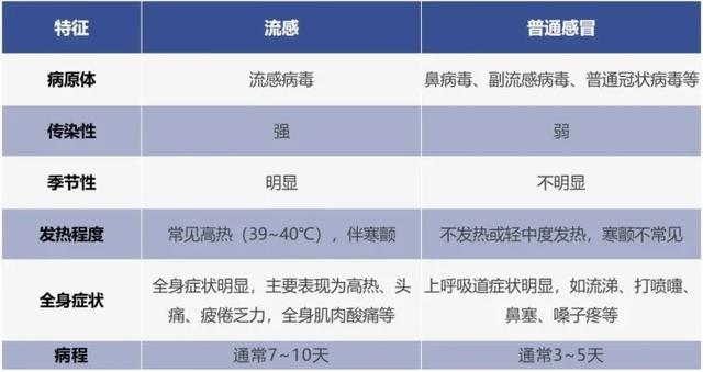 广东10月流感新增7354例 进入高发季需加强预防