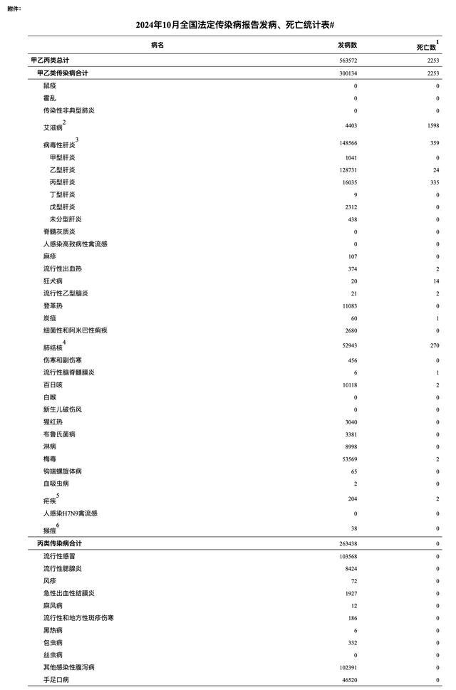 10月全国法定传染病疫情概况公布