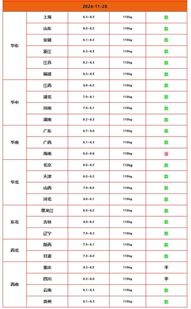 猪价崩塌一夜跌惨！生猪价格行情分析 供需变化影响显著