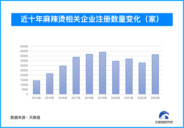 中国麻辣烫在日本人气火爆 行业繁荣相关企业注册量回升