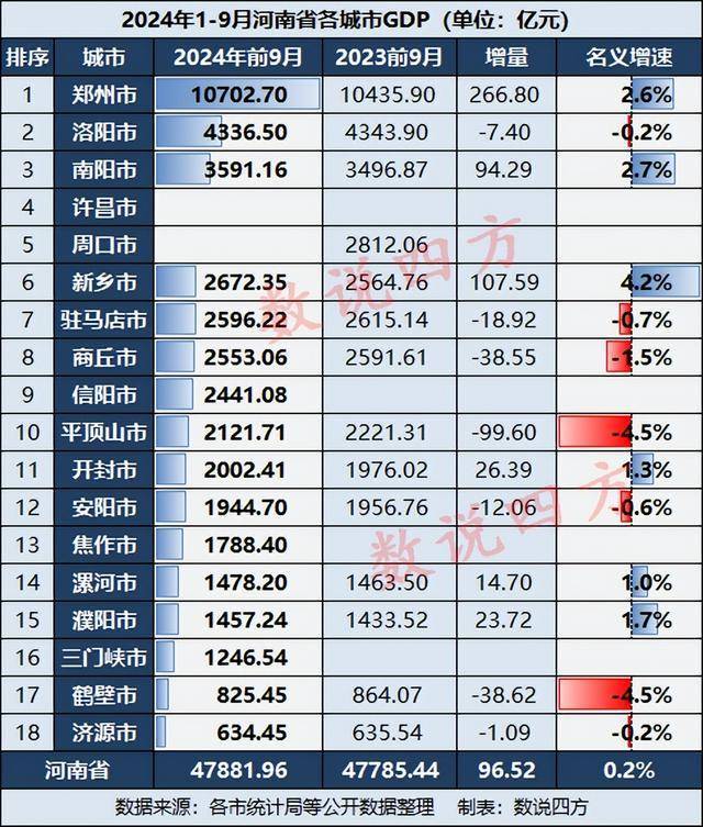 河南18地市前三季度GDP公布 多数城市增量仍为负数