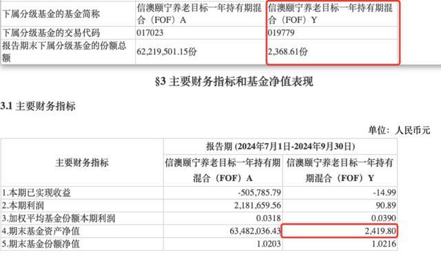 养老目标基金Y份额两周年，有产品规模2400元出头，半数产品亏损 业绩分化显著