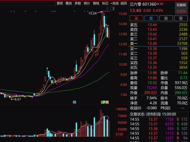 周鸿祎公司瞬息卖房 增多流动资金