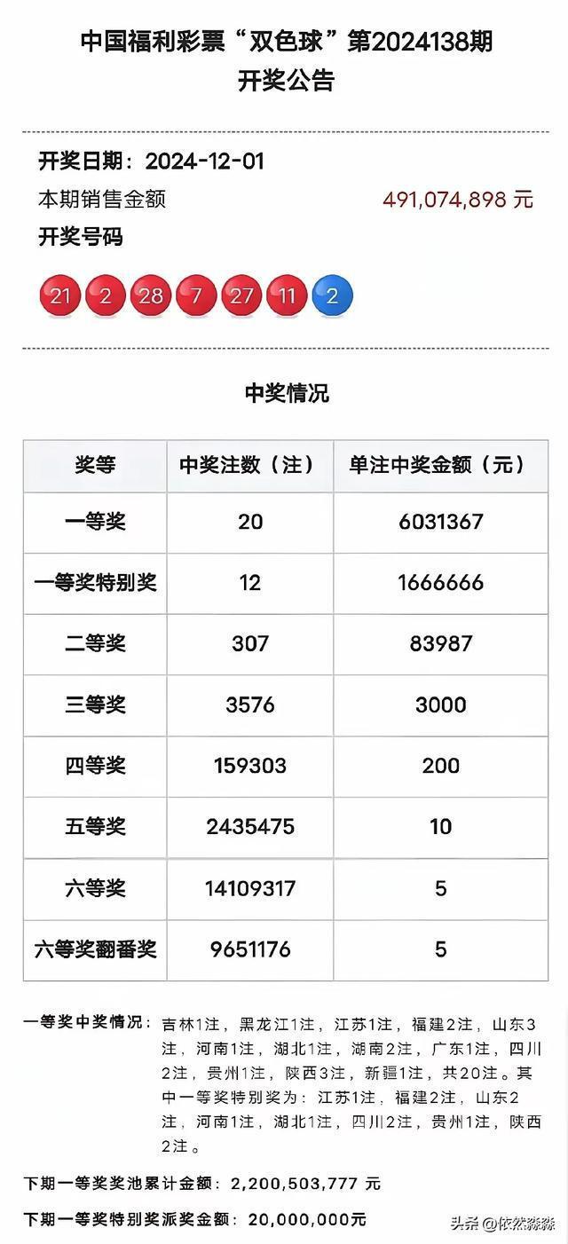 井喷！双色球开出20注603万！ 开奖详情与走势分析