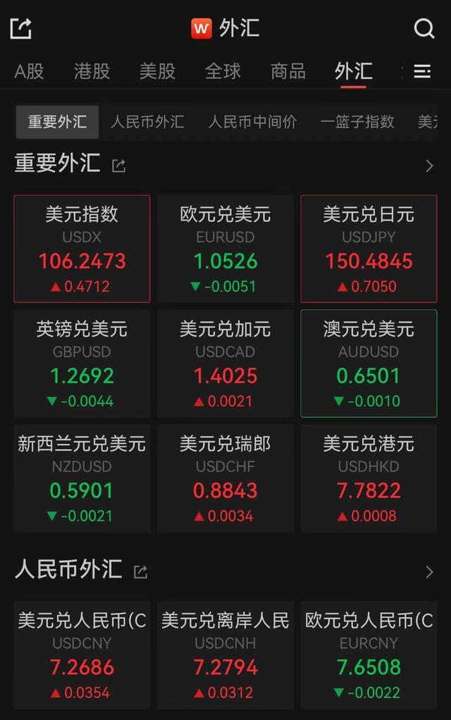 在离岸人民币双双跌逾300点 创近4个月新低