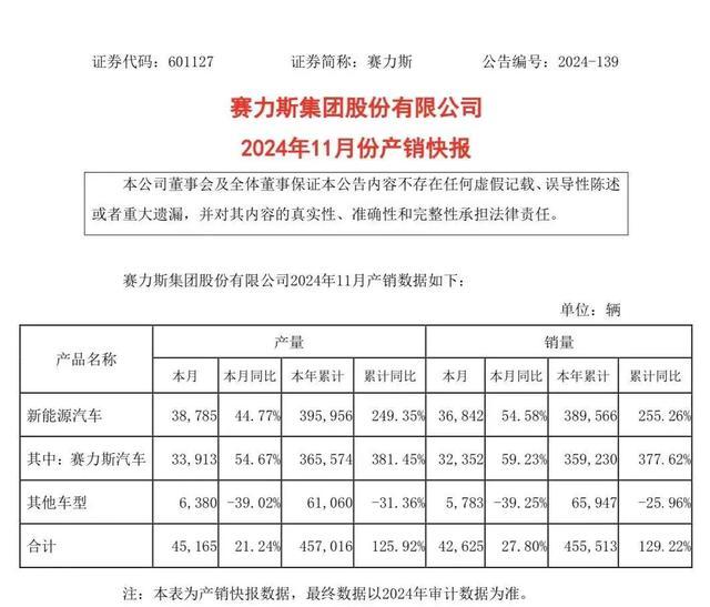 卖爆！比亚迪，月销再破50万，多家车企销量刷新纪录 年末冲刺战打响