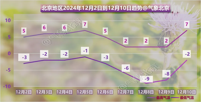 冷！ 最低-3℃！北京今天还有大风，出门多穿点儿