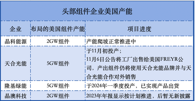 美国拟加征关税 中国光伏企业已有应对策略 本地化建厂转移产能