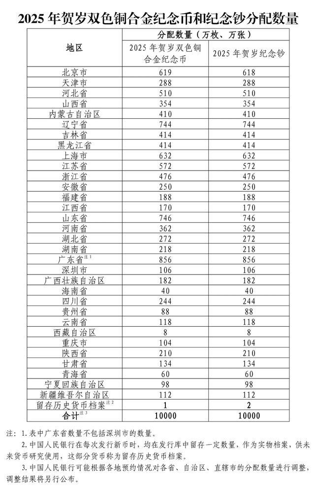 2025年贺岁纪念币和纪念钞来了 多种图案与防伪特征揭晓b33体育注册