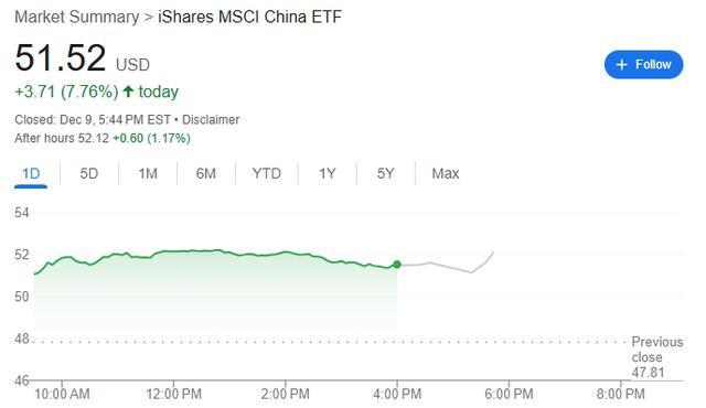 中国资产杀疯了 中概股集体狂欢