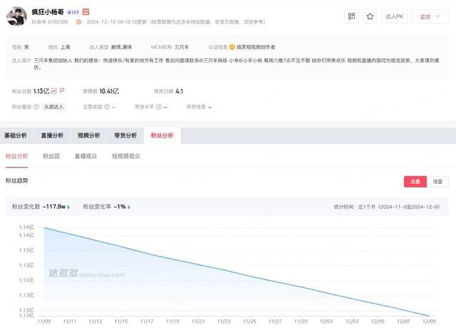 小杨哥本年掉粉近1000万