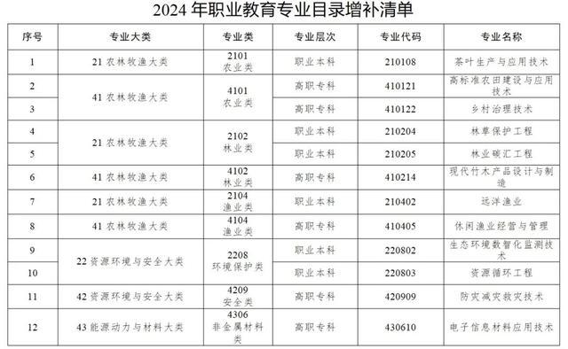 教育部新增40个专业