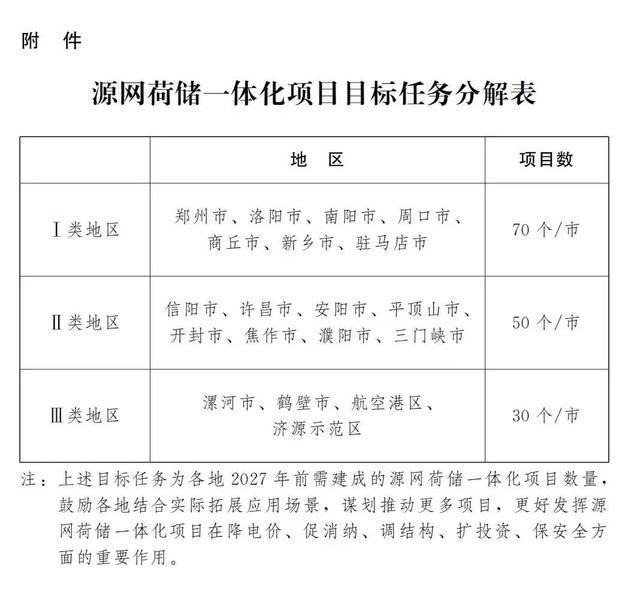 河南发文推进绿电进千家计划 构建源网荷储新模式