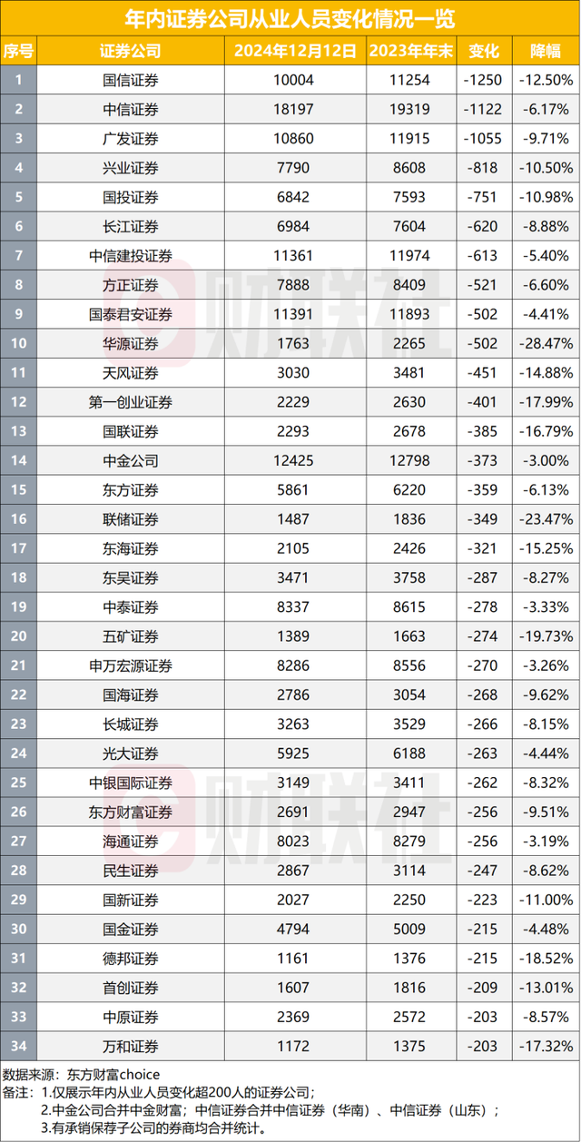 年内证券从业者减少超5%