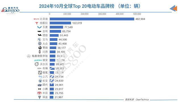 10月全球电动汽车销量排行 再创历史新高