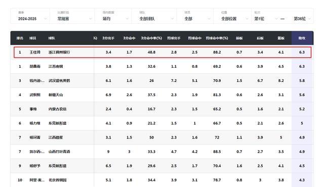 49 48 88！中国女篮25岁新王牌蜕变 三分射手崛起