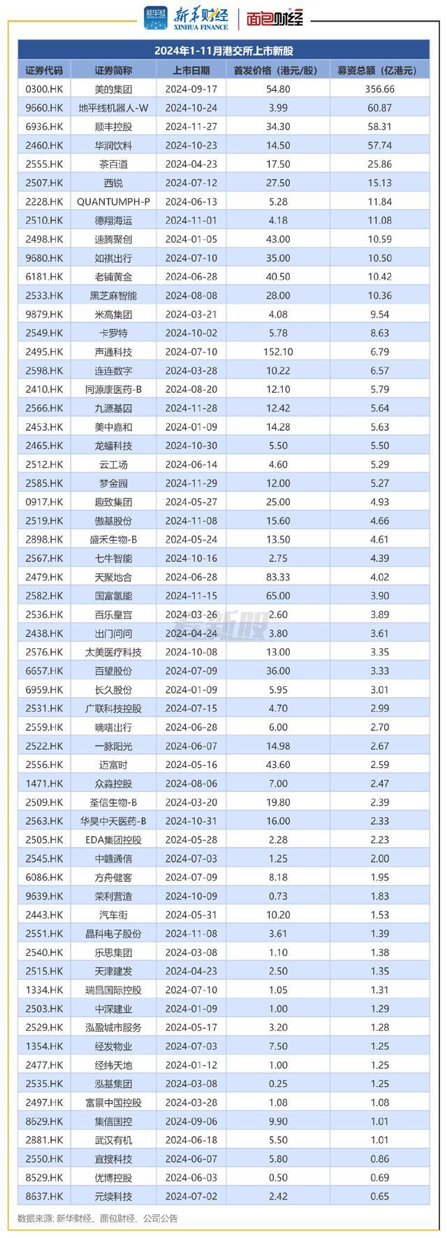 香港IPO回暖：打新的人赚到钱了，“肉都不够分的” 新股募资规模翻倍