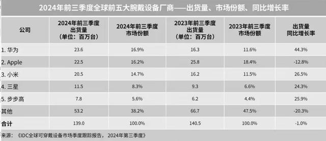 全球腕戴市场数据出炉 华为跃居榜首