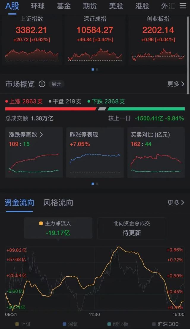 A股三大指全红 市场成交额连续56日破万亿