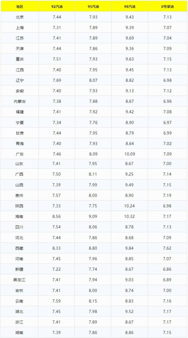 全国92、95号汽油降入“7字头” 油价调整回顾与展望