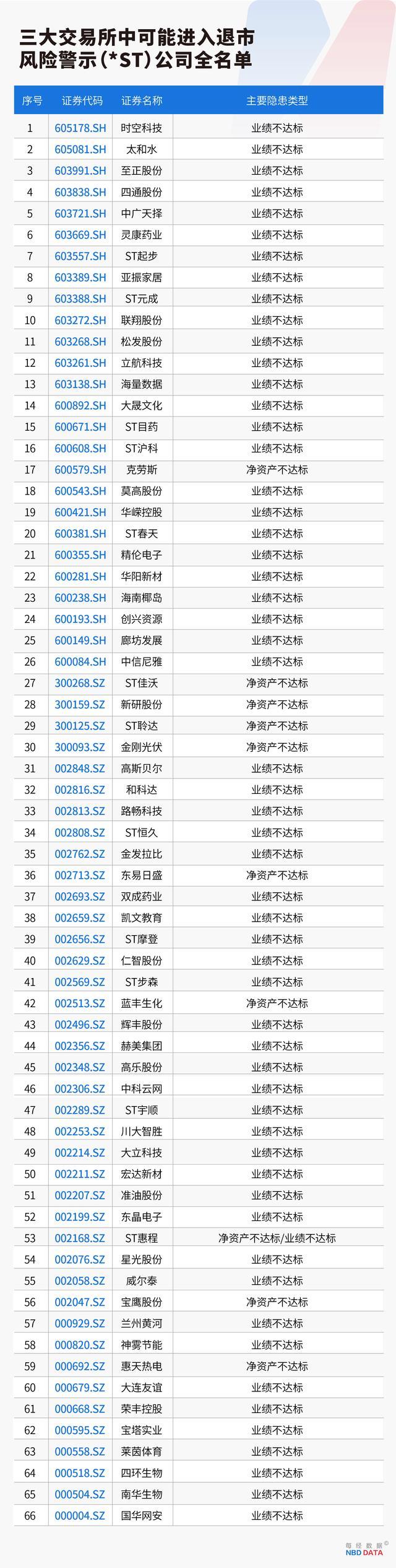 史上最严退市新规全面实施 财务指标成关键考验