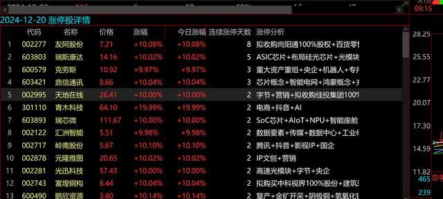 业内：A股市场跨年行情已启动 科技股引领上涨