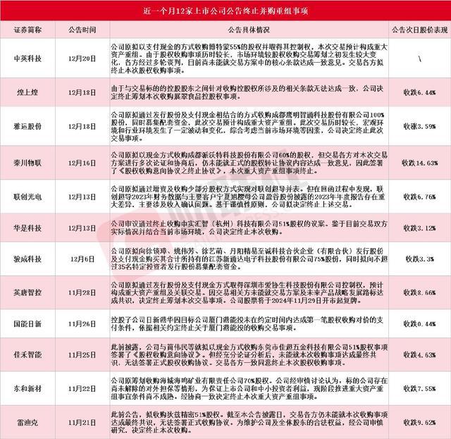 应声大跌近15%！近一个月12家上市公司公告终止并购重组 市场波动影响显著