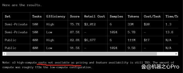 刚刚，OpenAI放出最后大惊喜o3，高计算模式每任务花费数千美元 突破ARC-AGI基准