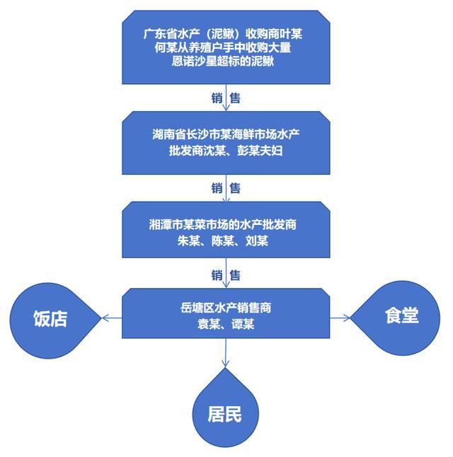 湘潭“问题泥鳅”案被通报 9人被抓涉案7400万