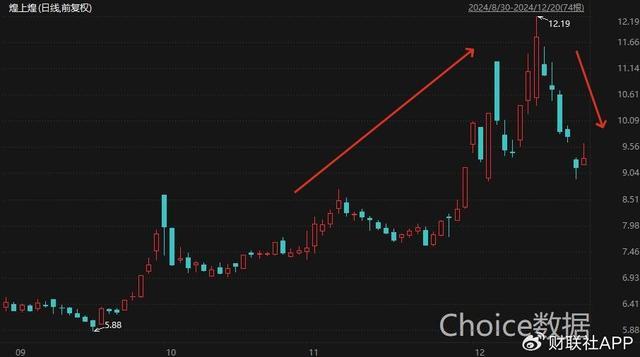 应声大跌近15%！近一个月12家上市公司公告终止并购重组 市场波动影响显著