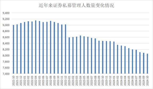 大洗牌！证券私募2年减少近千家