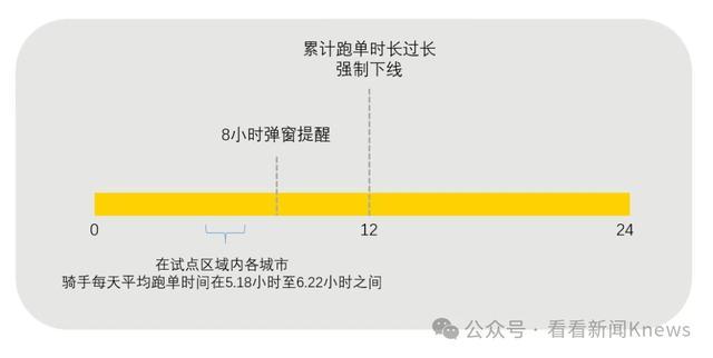 外卖平台正试点骑手过度跑单强制下线