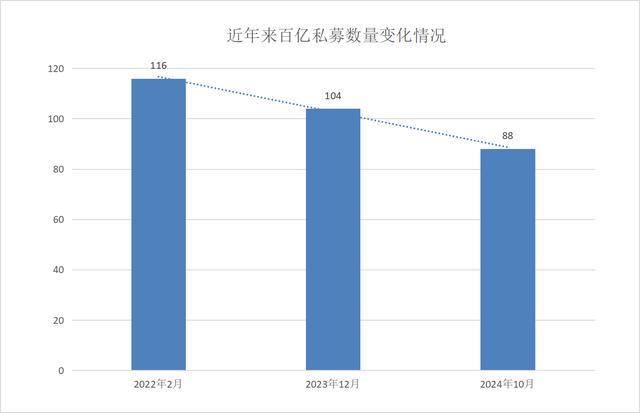 大洗牌！证券私募2年减少近千家