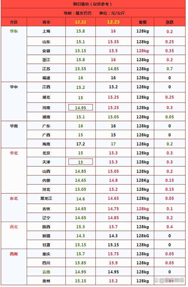 一夜“飙升” 猪价上涨“猛抬头”！市场情绪反转带动止跌